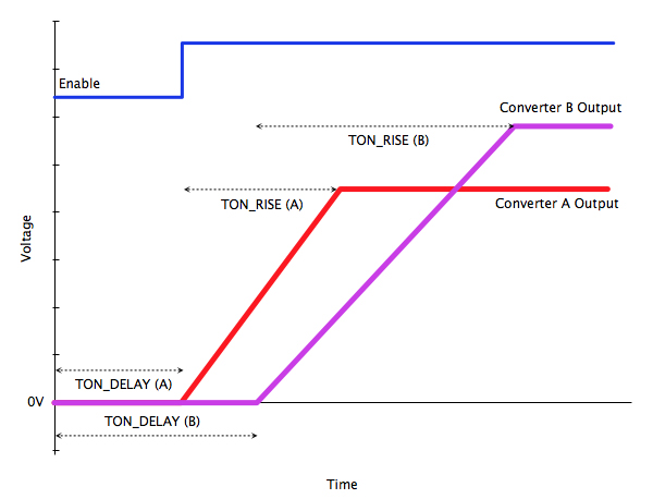 Example of the use of the TON_DELAY and TON_RISE signals TON_DELAY and TON_RISE signals